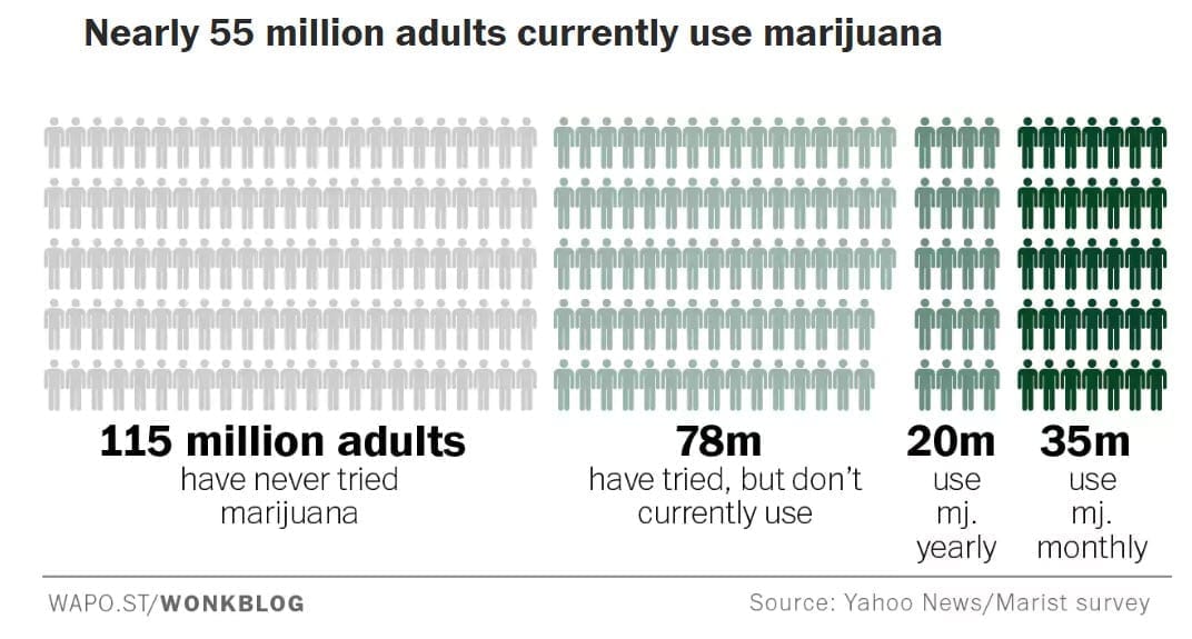 Nearly 55 million adults currently use marijuana - Marijuana Smoke Odor Removal